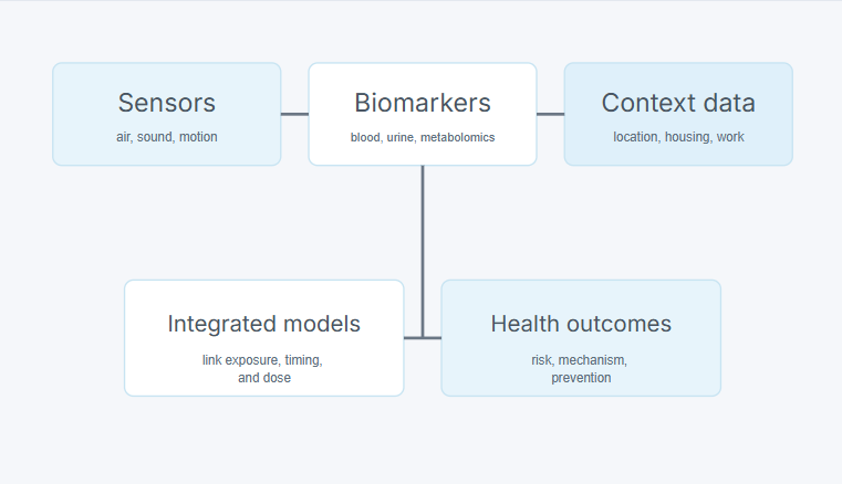 In practice, exposome studies combine multiple imperfect measurements rather than relying on one master sensor.