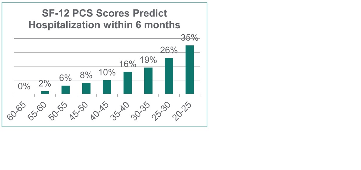 ScoresPredictHospitalisation